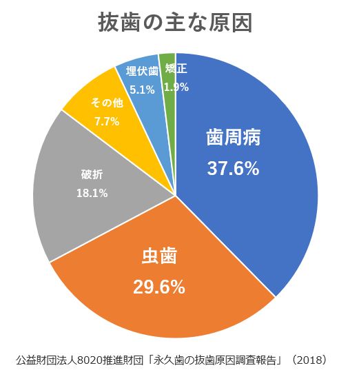 抜歯の主な原因